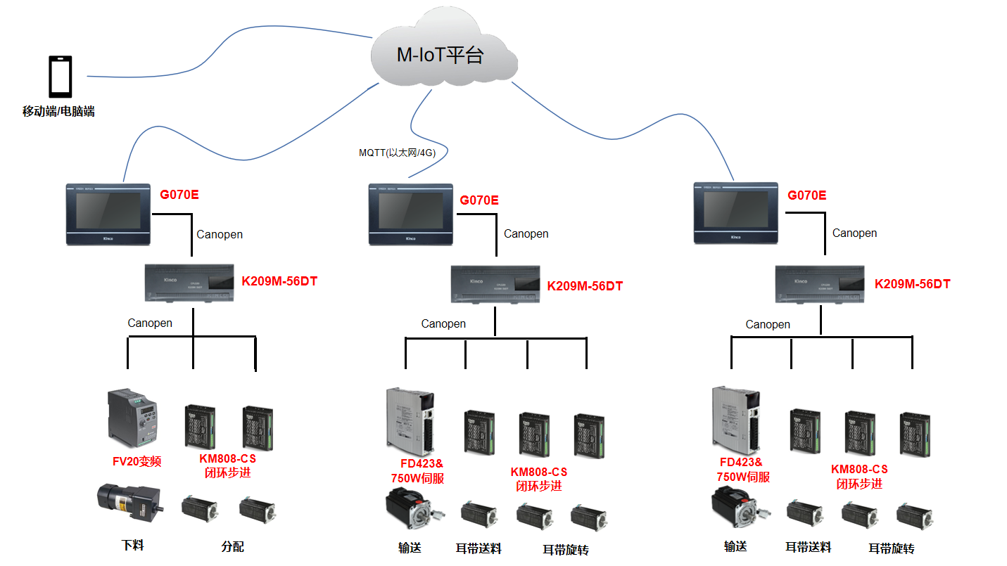 口罩机控制系统, HMI, 伺服电机, 伺服驱动器, 物联网 口罩机控制系统, HMI, 伺服电机, 伺服驱动器, 物联网