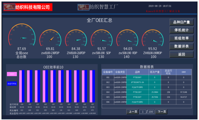 Êý×Ö»¯·ÄÖ¯¹¤³§, ÏÖ³¡ÖÇÄÜÖÕ¶Ë, Êý¾Ý²É¼¯Æ÷, LoRaÎÞÏßÊý¾Ý²É¼¯É豸, ¹¤³§OEE, É豸ÔÚÏß¼à¿Ø Êý×Ö»¯·ÄÖ¯¹¤³§, ÏÖ³¡ÖÇÄÜÖÕ¶Ë, Êý¾Ý²É¼¯Æ÷, LoRaÎÞÏßÊý¾Ý²É¼¯É豸, ¹¤³§OEE, É豸ÔÚÏß¼à¿Ø